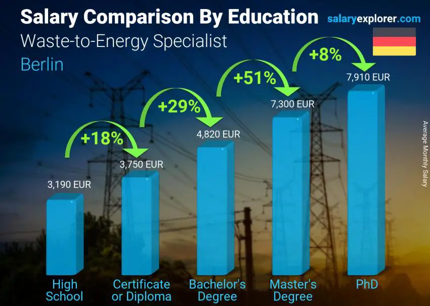 Salary comparison by education level monthly Berlin Waste-to-Energy Specialist