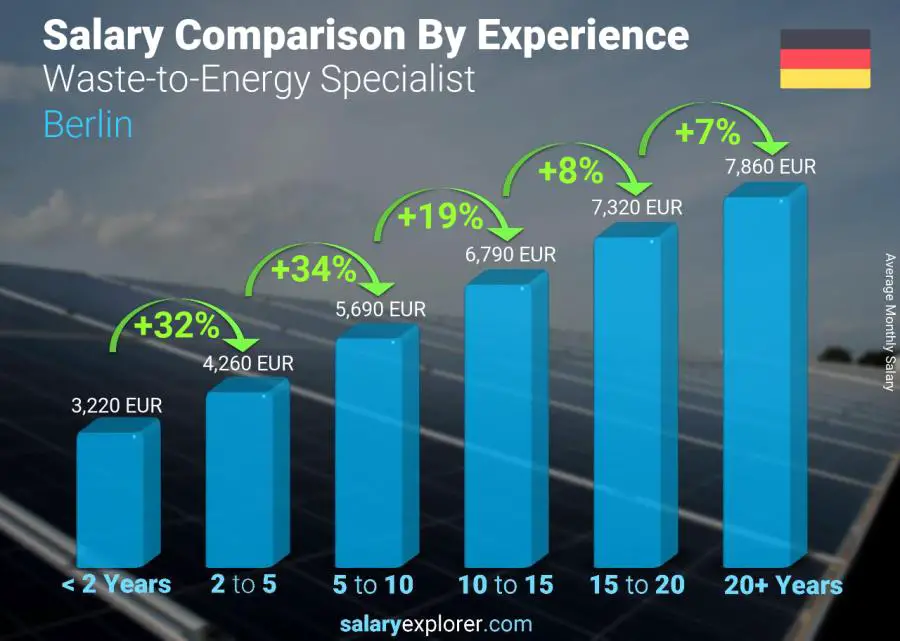 Salary comparison by years of experience monthly Berlin Waste-to-Energy Specialist