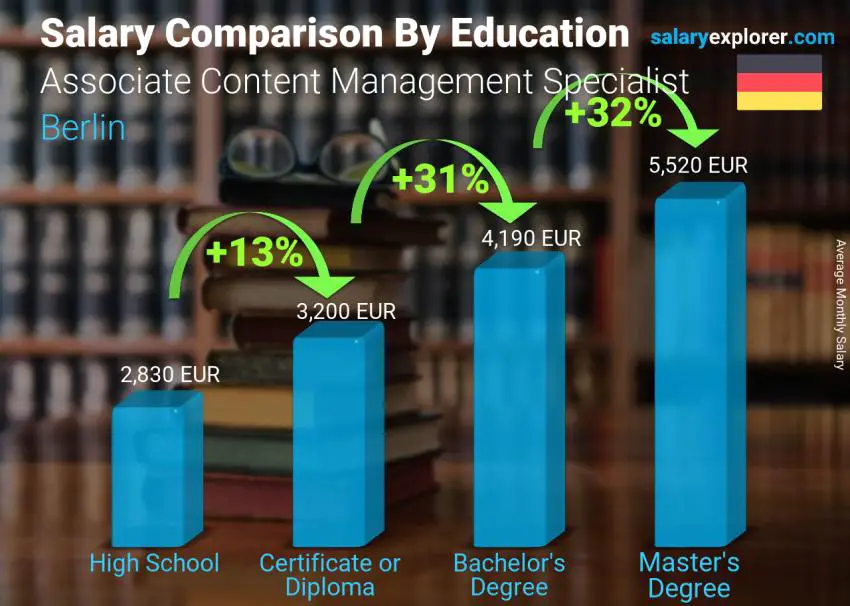 Salary comparison by education level monthly Berlin Associate Content Management Specialist