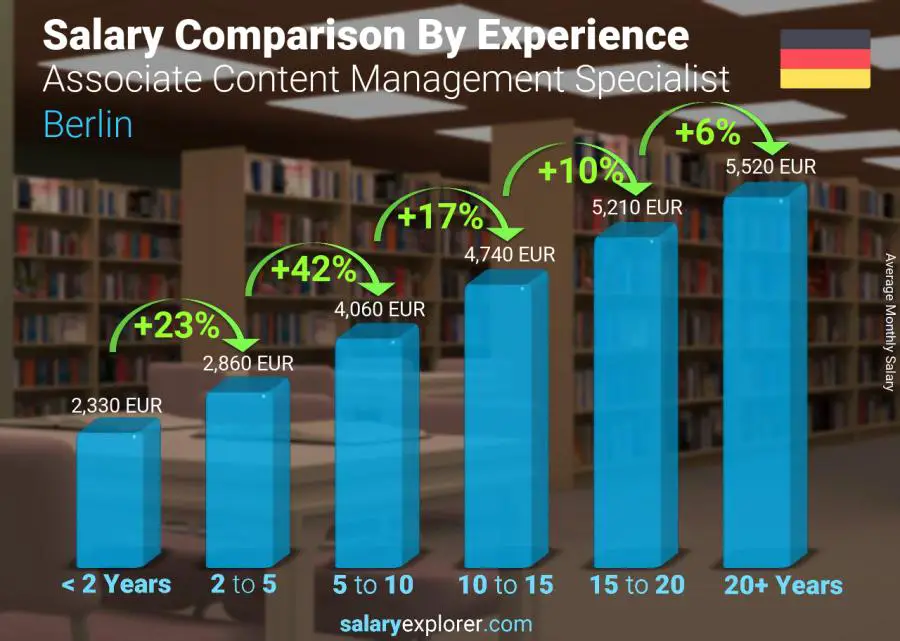 Salary comparison by years of experience monthly Berlin Associate Content Management Specialist