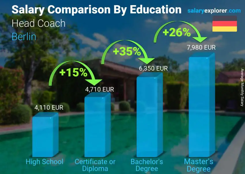 Salary comparison by education level monthly Berlin Head Coach