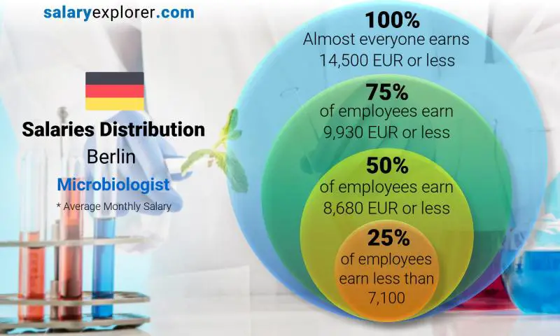 Median and salary distribution Berlin Microbiologist monthly