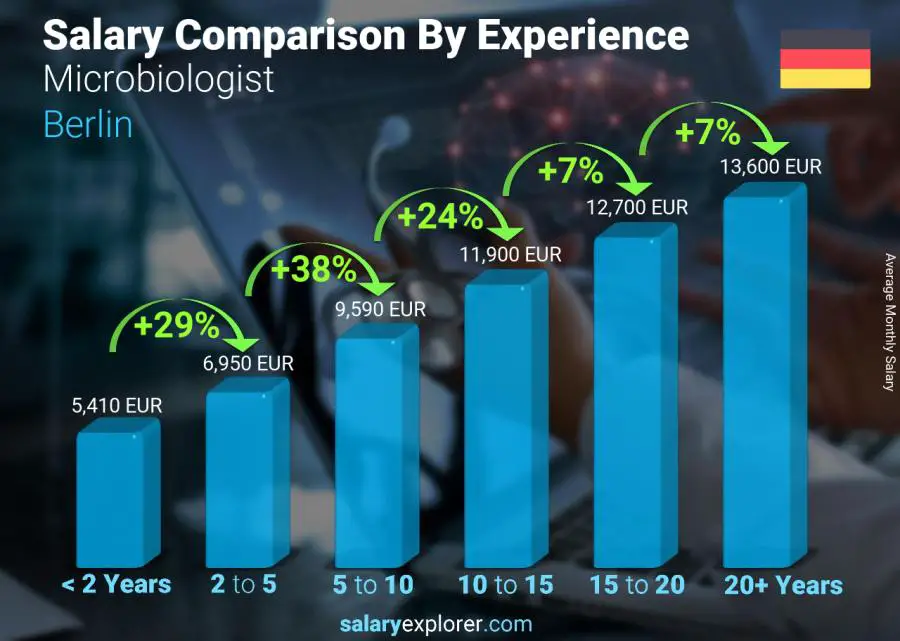 Salary comparison by years of experience monthly Berlin Microbiologist