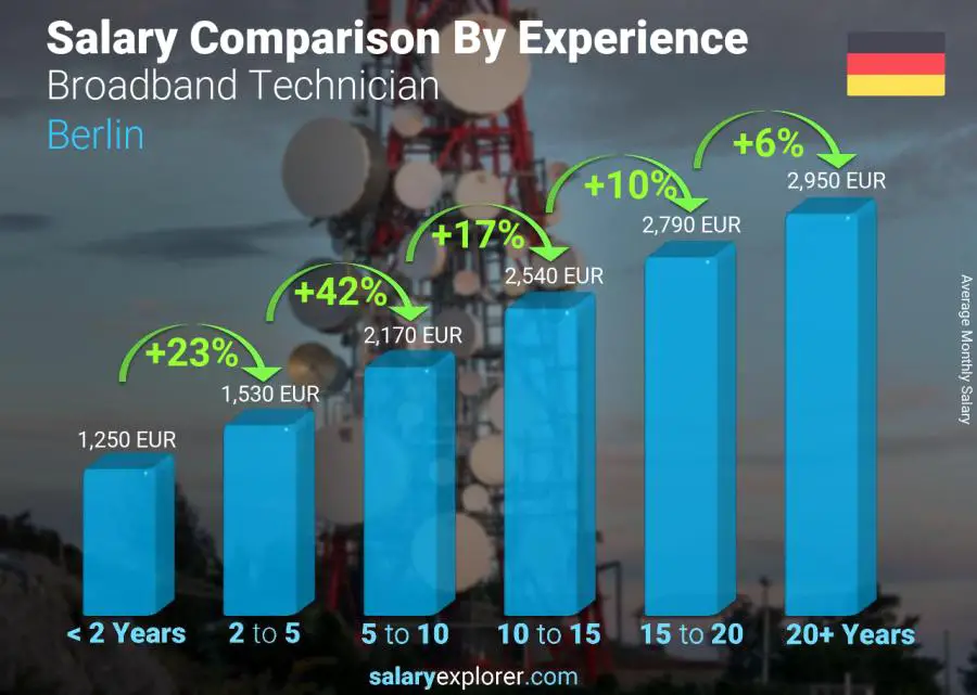 Salary comparison by years of experience monthly Berlin Broadband Technician