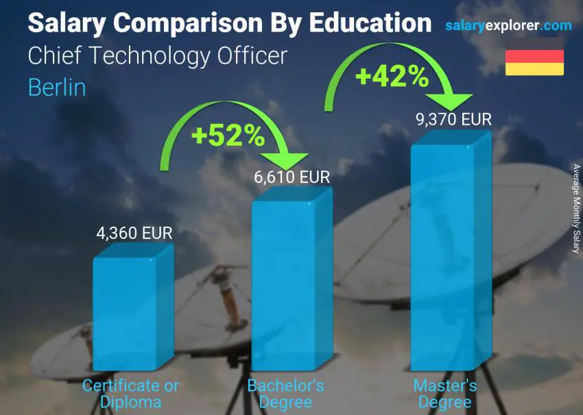 Salary comparison by education level monthly Berlin Chief Technology Officer