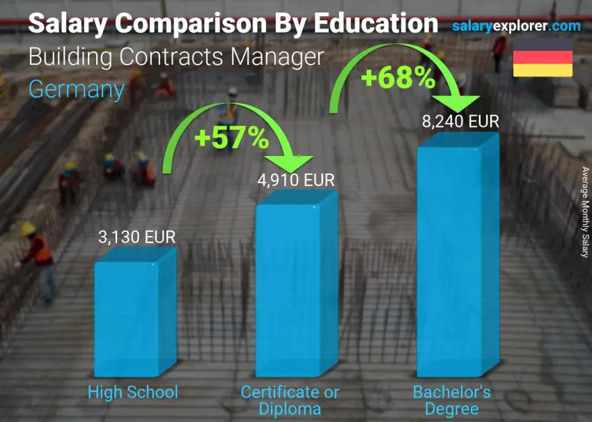 Salary comparison by education level monthly Germany Building Contracts Manager