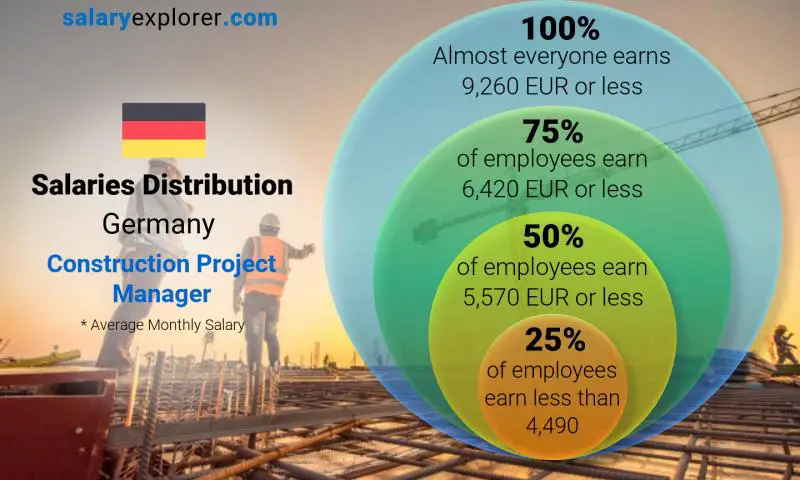 Median and salary distribution Germany Construction Project Manager monthly