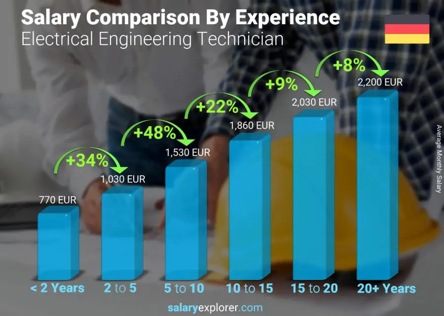 Salary comparison by years of experience monthly Germany Electrical Engineering Technician