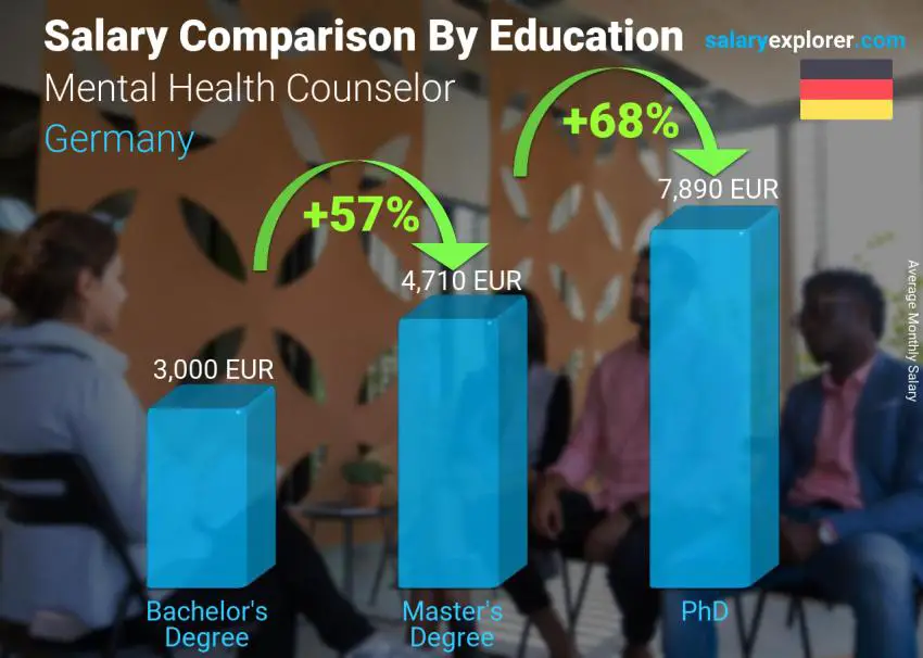 Salary comparison by education level monthly Germany Mental Health Counselor