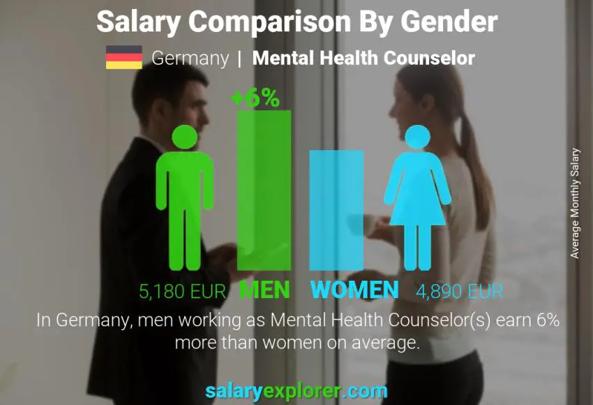 Salary comparison by gender Germany Mental Health Counselor monthly