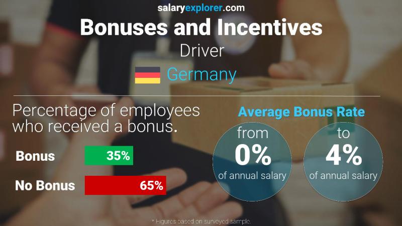 Annual Salary Bonus Rate Germany Driver
