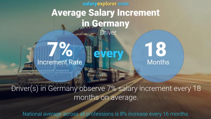 Annual Salary Increment Rate Germany Driver