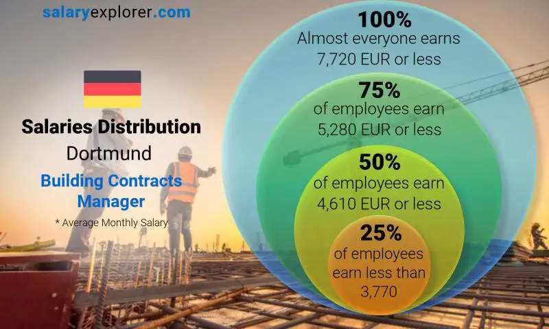 Median and salary distribution Dortmund Building Contracts Manager monthly