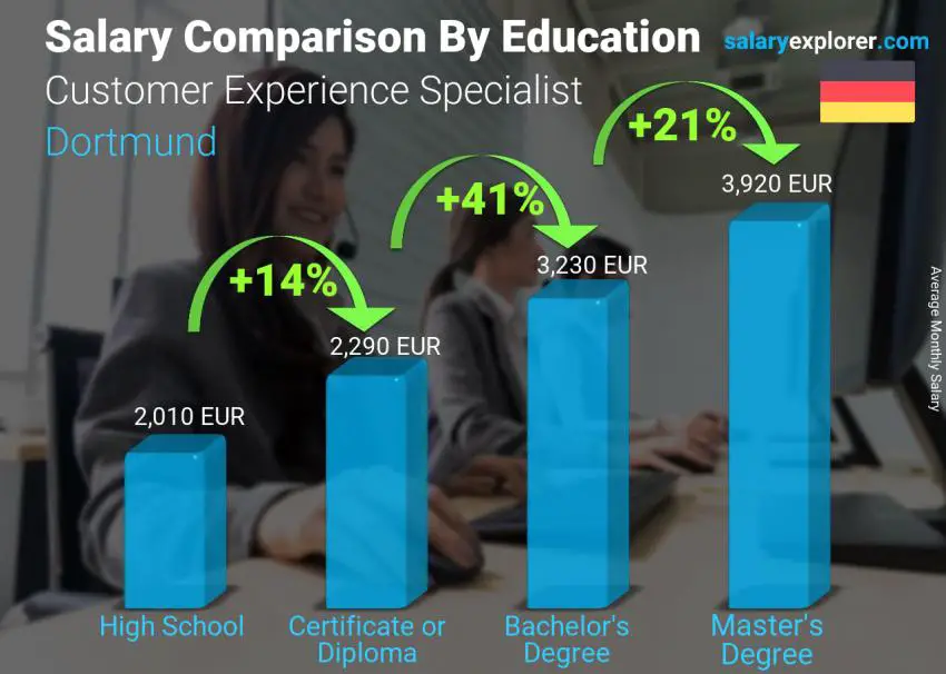 Salary comparison by education level monthly Dortmund Customer Experience Specialist