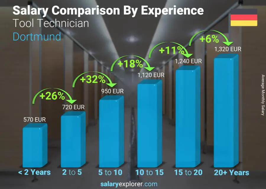 Salary comparison by years of experience monthly Dortmund Tool Technician