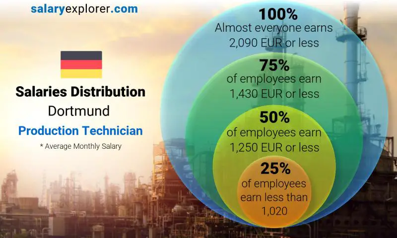 Median and salary distribution Dortmund Production Technician monthly