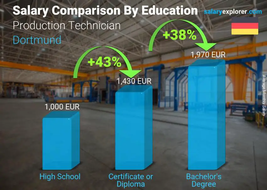 Salary comparison by education level monthly Dortmund Production Technician