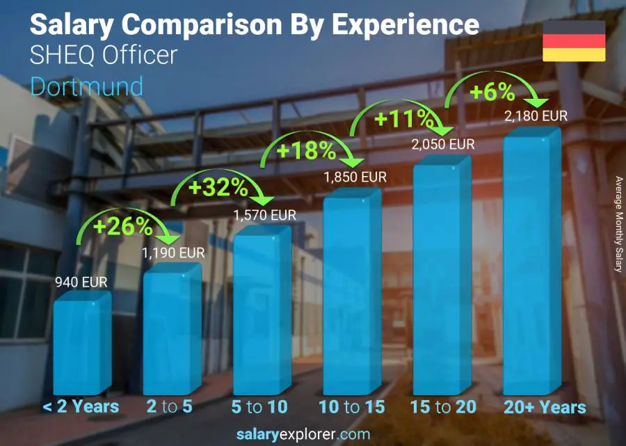 Salary comparison by years of experience monthly Dortmund SHEQ Officer