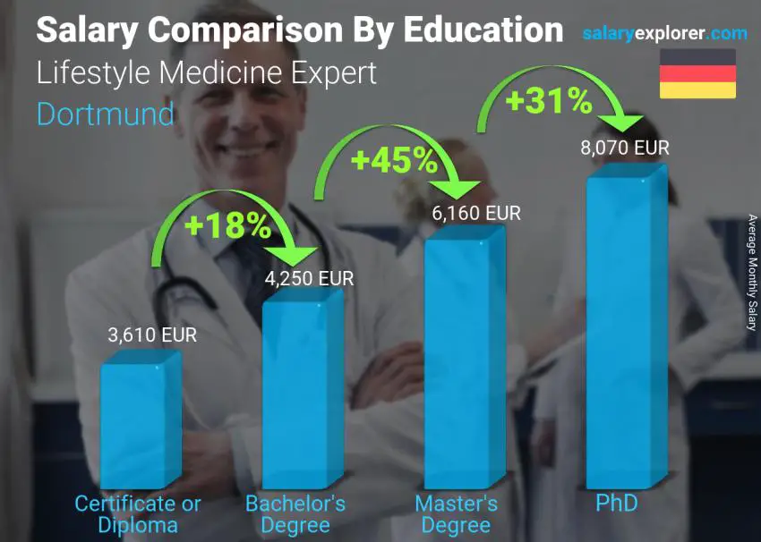 Salary comparison by education level monthly Dortmund Lifestyle Medicine Expert