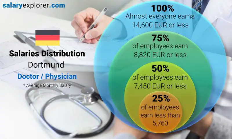 Median and salary distribution Dortmund Doctor / Physician monthly