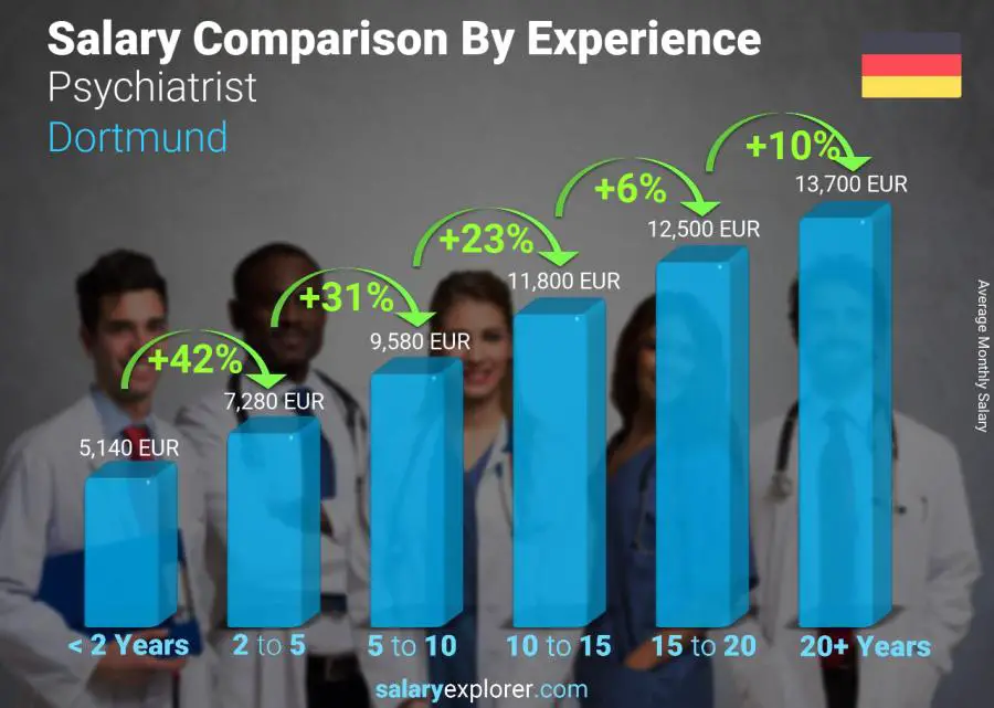 Salary comparison by years of experience monthly Dortmund Psychiatrist