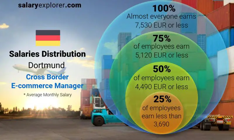 Median and salary distribution Dortmund Cross Border E-commerce Manager monthly