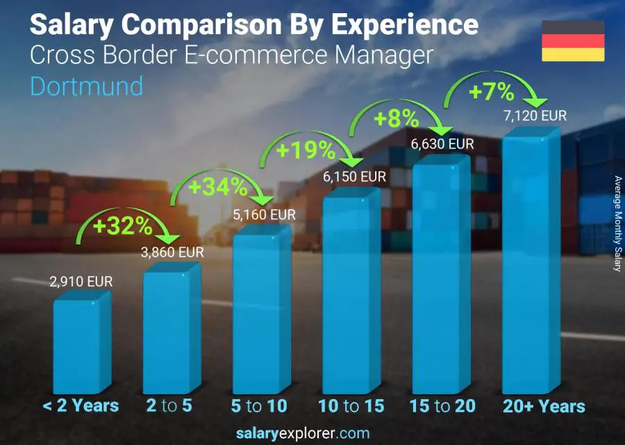 Salary comparison by years of experience monthly Dortmund Cross Border E-commerce Manager