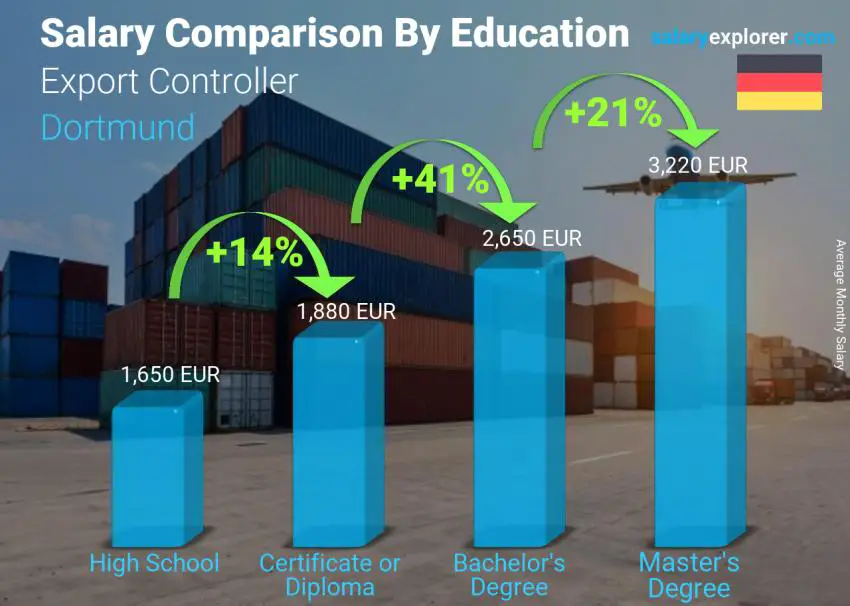 Salary comparison by education level monthly Dortmund Export Controller