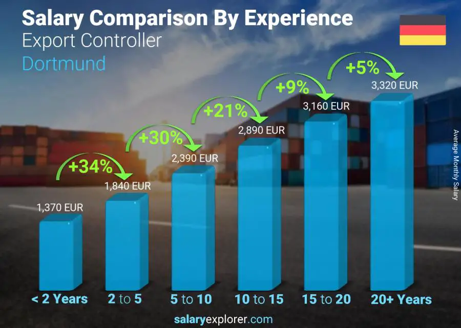 Salary comparison by years of experience monthly Dortmund Export Controller