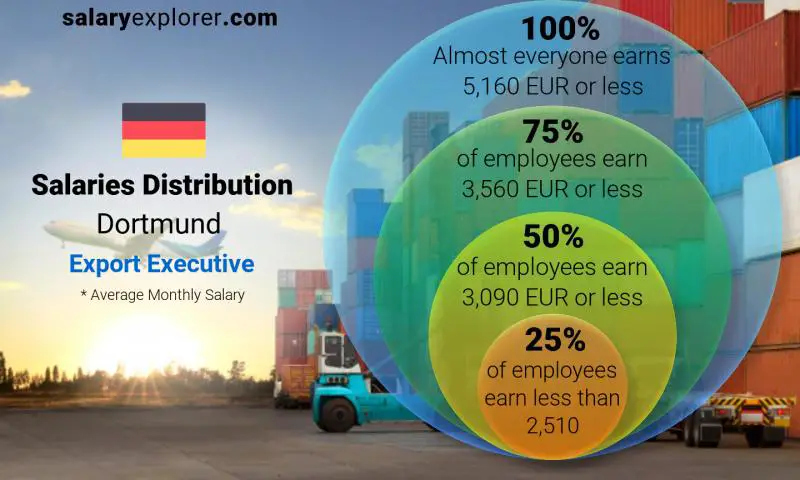 Median and salary distribution Dortmund Export Executive  monthly