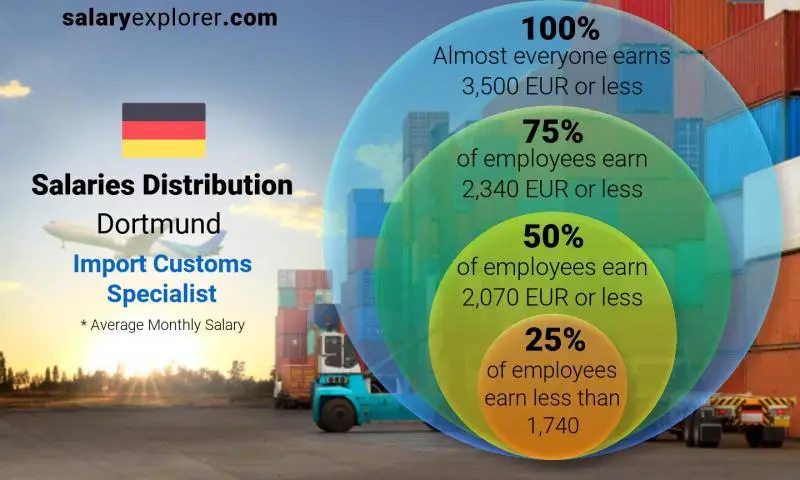 Median and salary distribution Dortmund Import Customs Specialist monthly