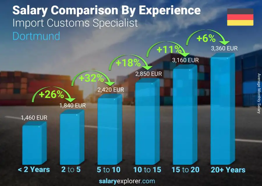 Salary comparison by years of experience monthly Dortmund Import Customs Specialist