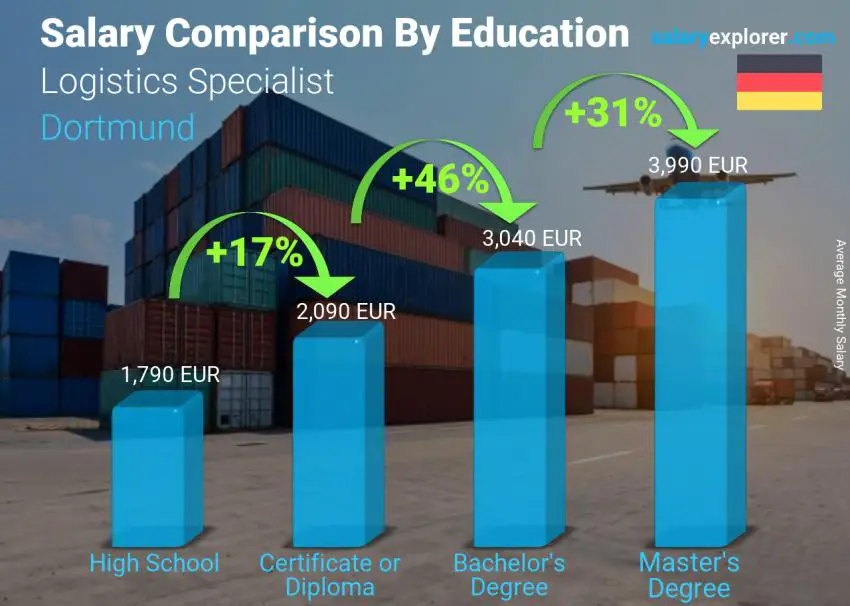 Salary comparison by education level monthly Dortmund Logistics Specialist