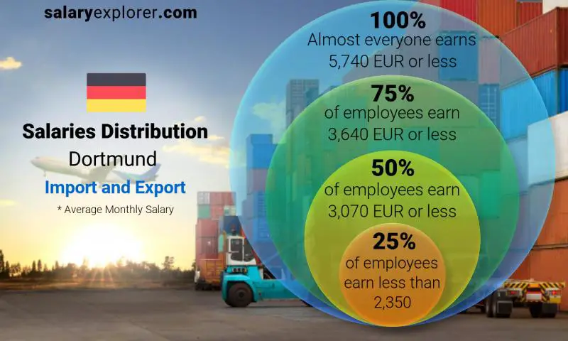 Median and salary distribution Dortmund Import and Export monthly