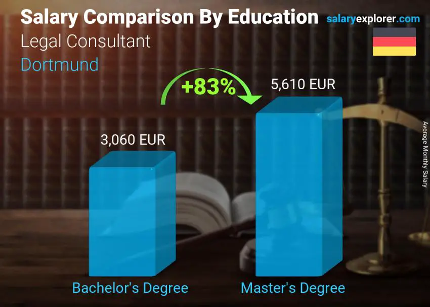 Salary comparison by education level monthly Dortmund Legal Consultant