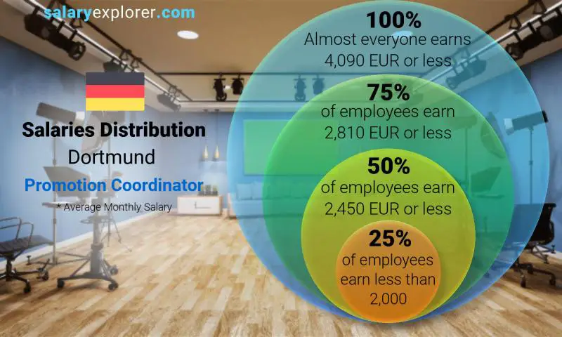 Median and salary distribution Dortmund Promotion Coordinator monthly