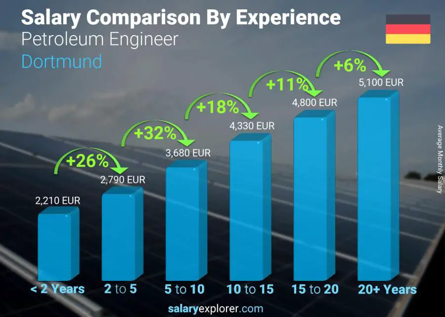 Salary comparison by years of experience monthly Dortmund Petroleum Engineer 