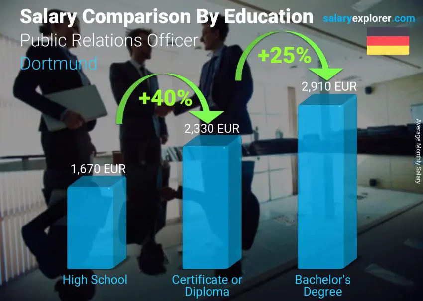 Salary comparison by education level monthly Dortmund Public Relations Officer