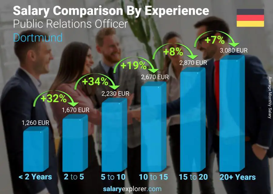 Salary comparison by years of experience monthly Dortmund Public Relations Officer