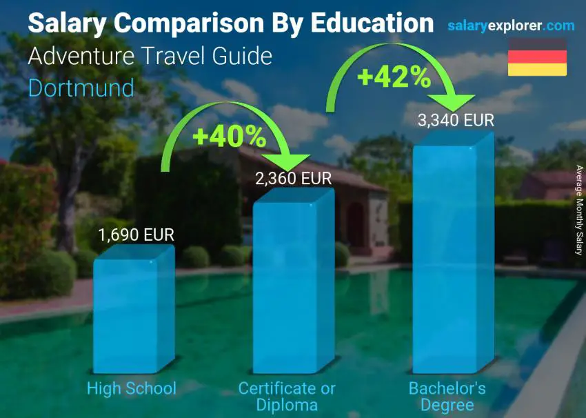 Salary comparison by education level monthly Dortmund Adventure Travel Guide