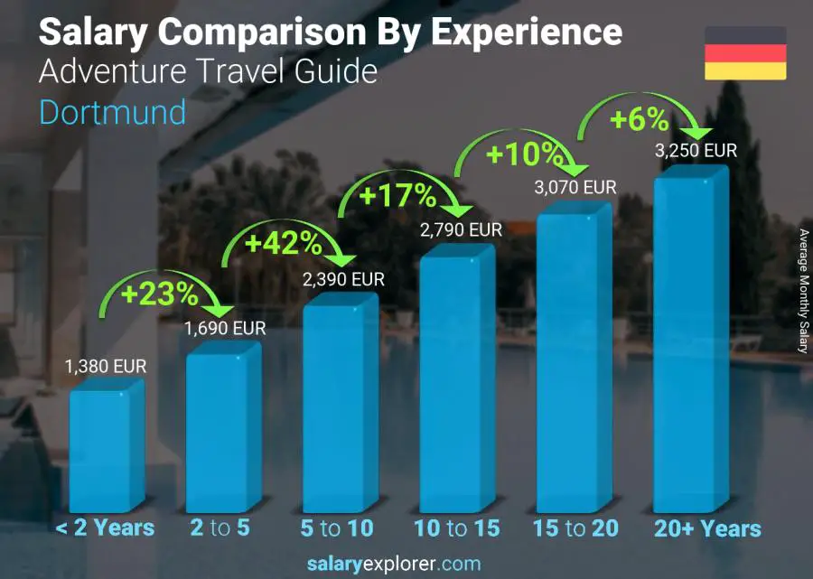 Salary comparison by years of experience monthly Dortmund Adventure Travel Guide