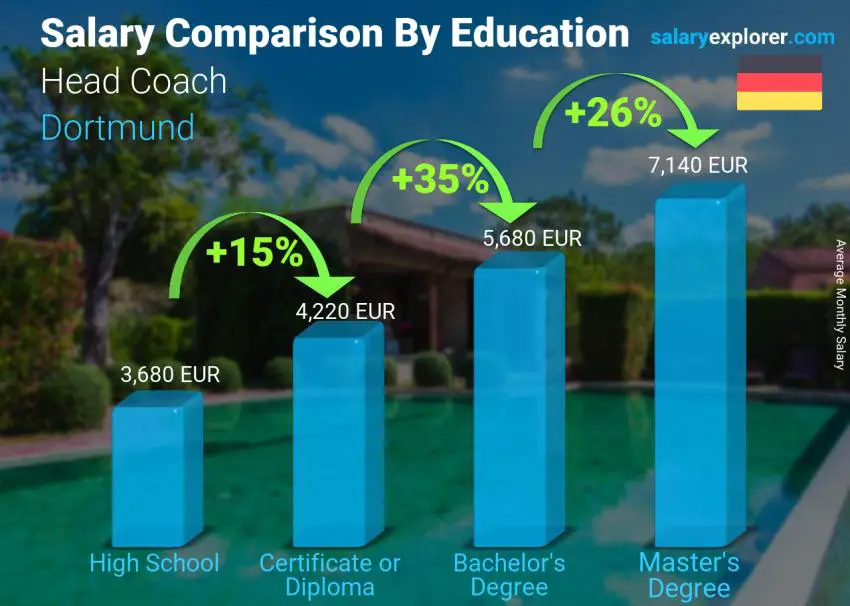 Salary comparison by education level monthly Dortmund Head Coach