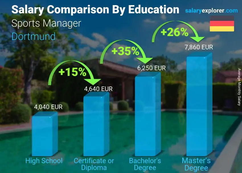 Salary comparison by education level monthly Dortmund Sports Manager