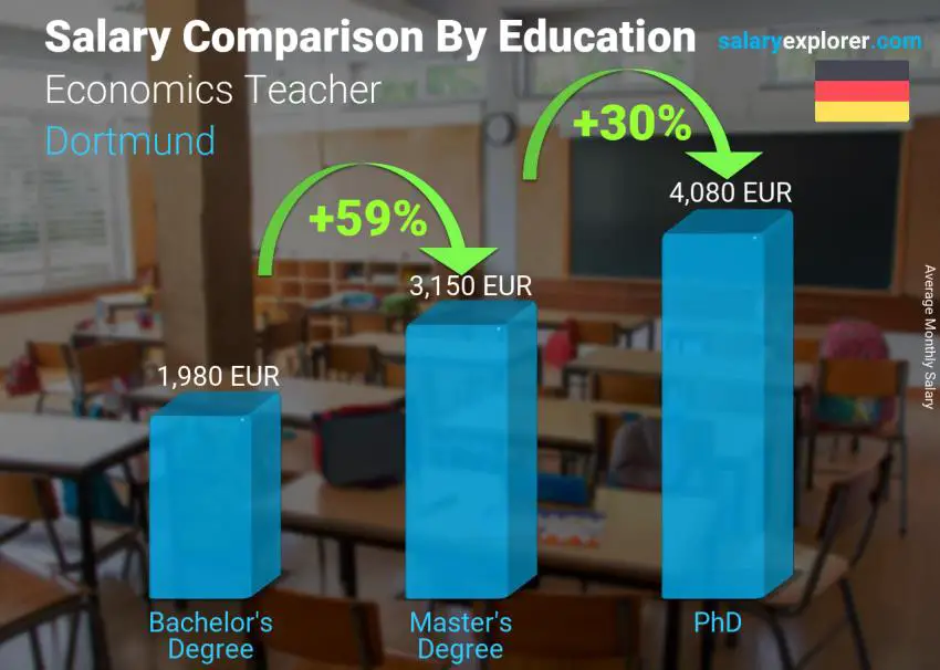 Salary comparison by education level monthly Dortmund Economics Teacher