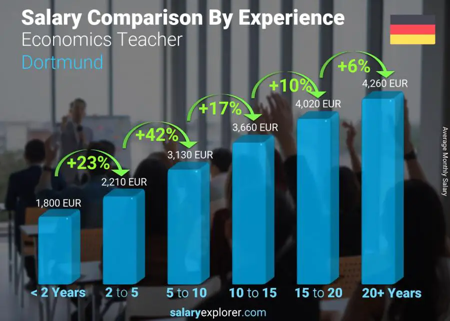 Salary comparison by years of experience monthly Dortmund Economics Teacher