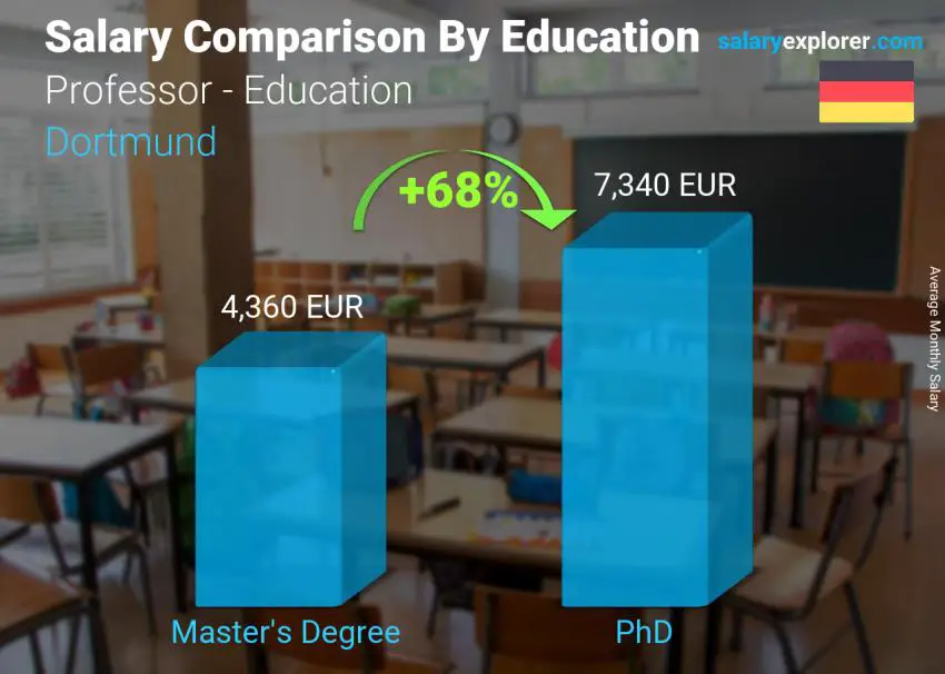 Salary comparison by education level monthly Dortmund Professor - Education