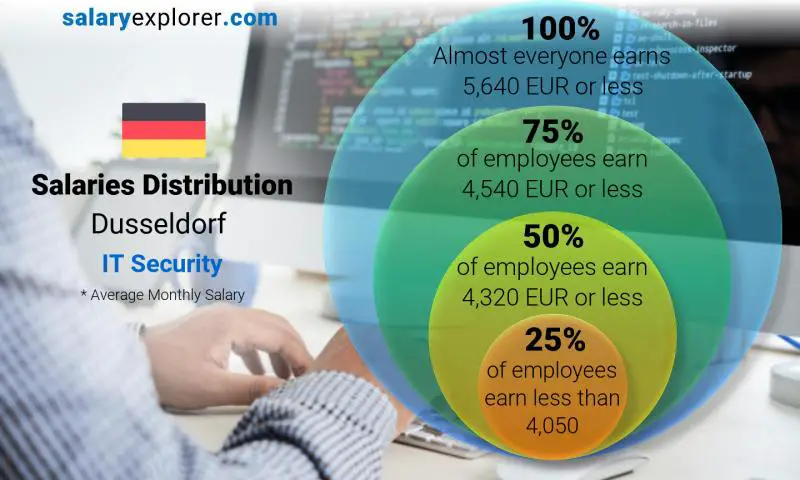 Median and salary distribution Dusseldorf IT Security monthly