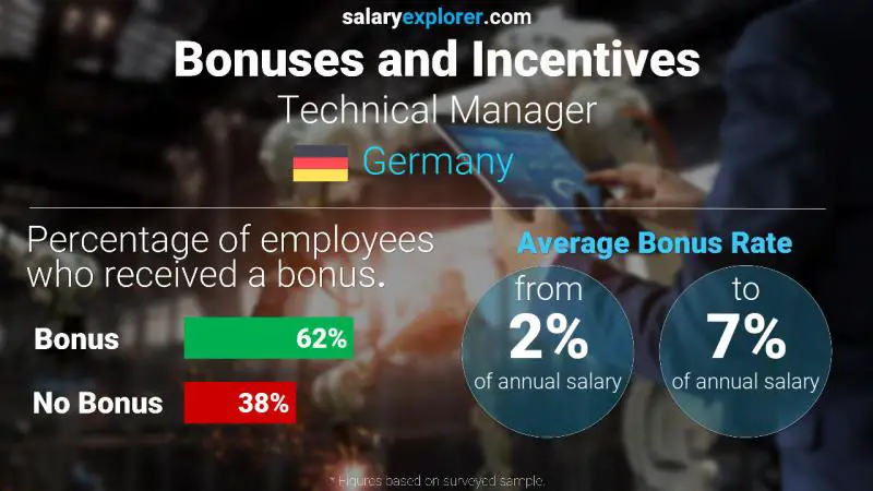 Annual Salary Bonus Rate Germany Technical Manager