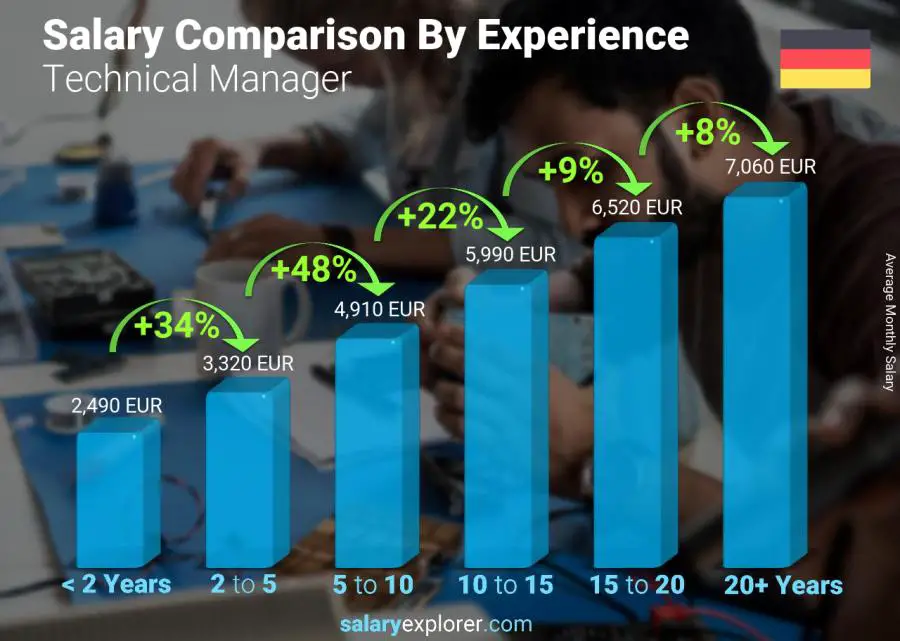 Salary comparison by years of experience monthly Germany Technical Manager