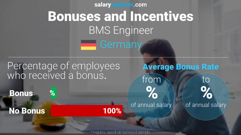 Annual Salary Bonus Rate Germany BMS Engineer